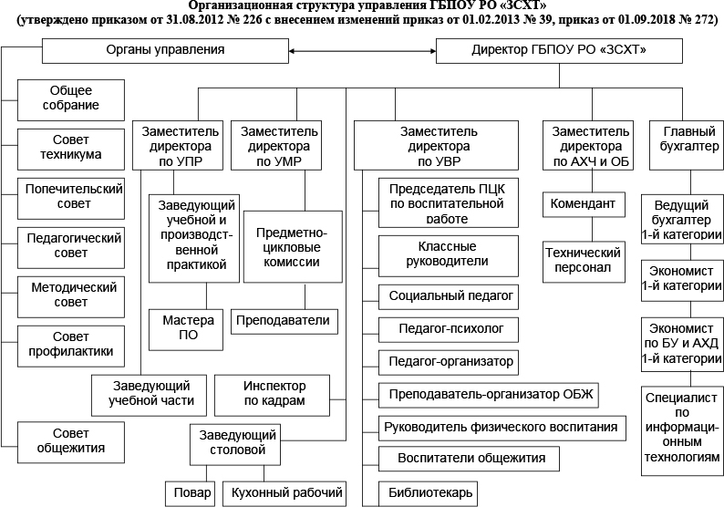 Структура ЗСХТ